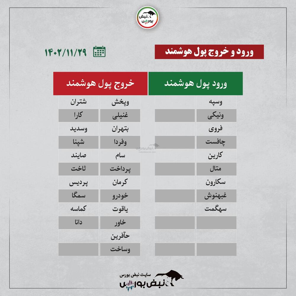 کدام صنایع ورود پول حقیقی داشتند؟ + اینفوگرافیک