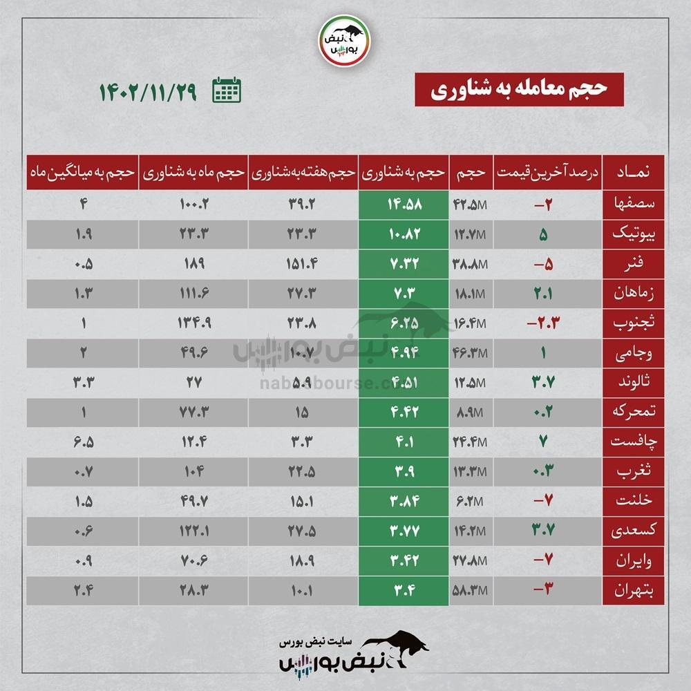 کدام صنایع ورود پول حقیقی داشتند؟ + اینفوگرافیک