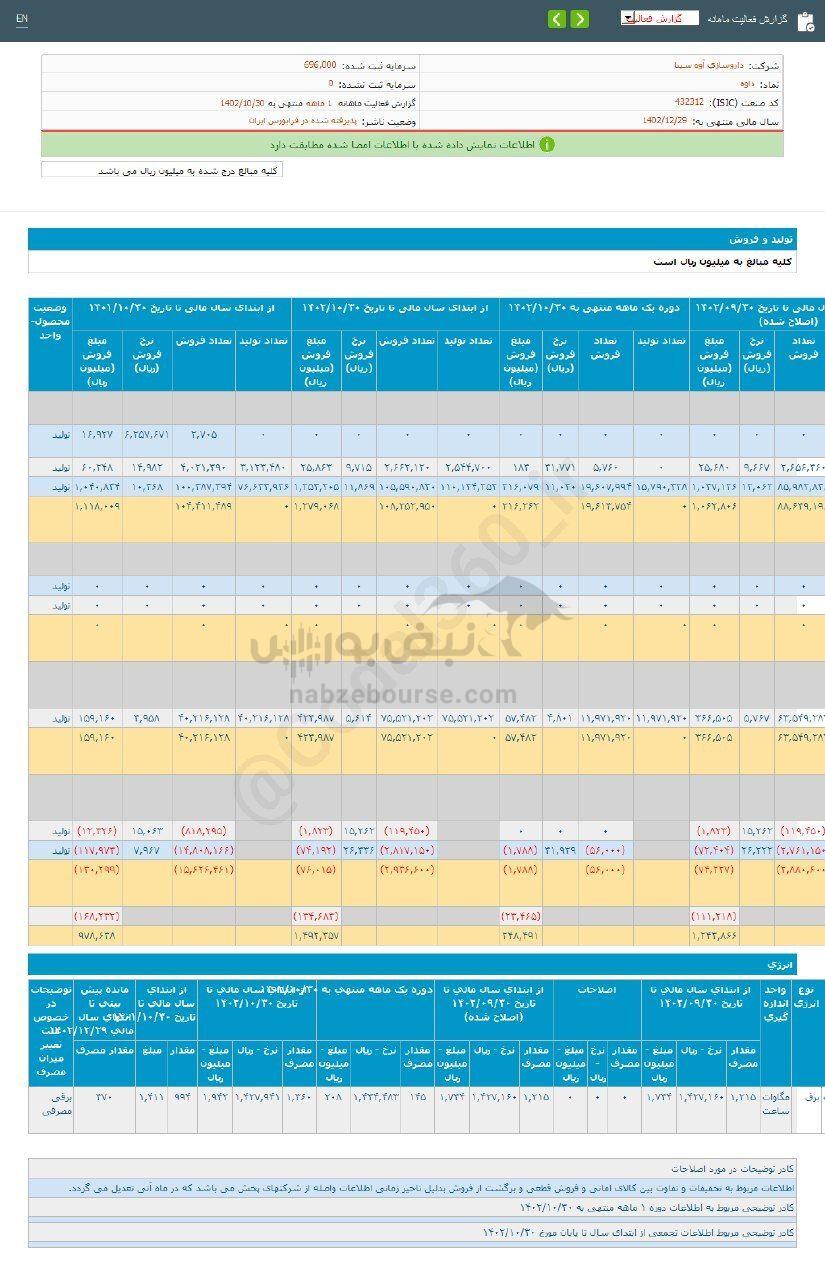 کدال داوه | در عملکرد ۱ ماهه چقدر رشد کرد؟