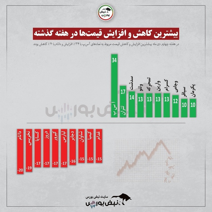 سوده ترین و زیان ده ترین نمادهای این هفته |سهامداران کدام نماد‌ها در این هفته بیشترین سود را بردند؟