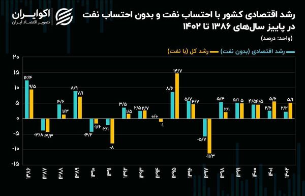 بازدهی بازارها در طول یک هفته | حباب این دو سکه برابر شد! | مقایسه بازدهی بیت کوین در طول یک هفته و یک ماه | مقایسه رشد اقتصادی ایران با احتساب نفت