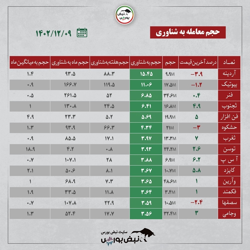 کدام نمادها بیشترین حجم معامله به شناوری را داشتند؟ + اینفوگرافیک