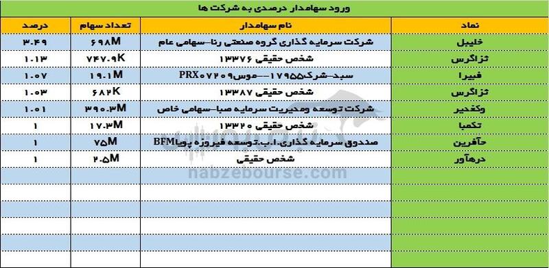 ورود و خروج سهامداران درصدی ۱۳ اسفند ۱۴۰۲