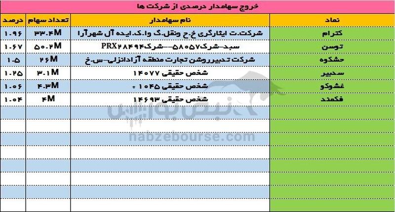 ورود و خروج سهامداران درصدی ۱۳ اسفند ۱۴۰۲