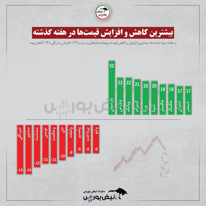 سودده ترین و زیان ده ترین نماد هفته گذشته کدام بودند؟ | بازدهی عالی نماد بانکی و این نمادهای پالایشی