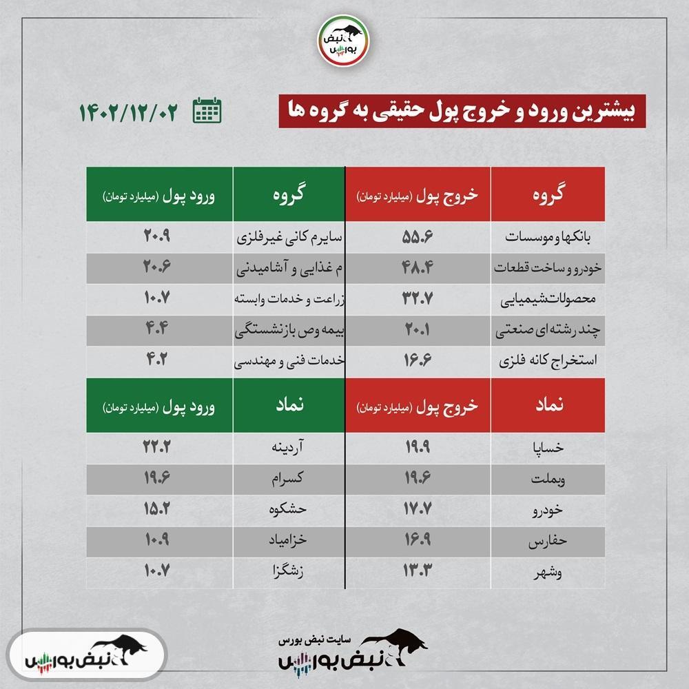 کدام نمادها حجم مشکوک خوردند؟ + اینفوگرافیک