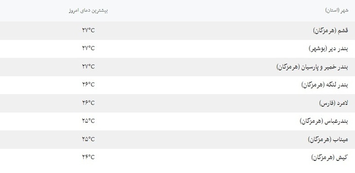 سردترین و گرمترین شهر ایران امروز سه شنبه ۸ اسفندماه