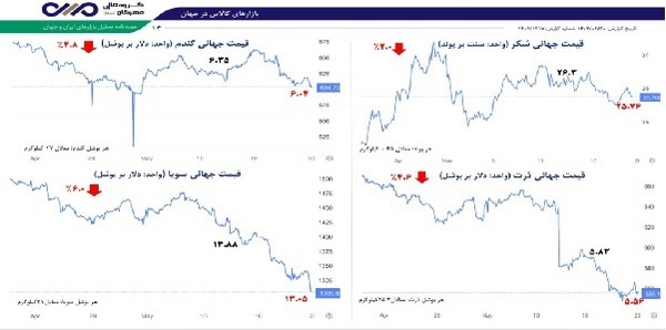 قیمت کامودیتی‌ها ۱ خرداد ۱۴۰۲ | چشم انداز آژانس بین المللی انرژی از تقاضای نفت