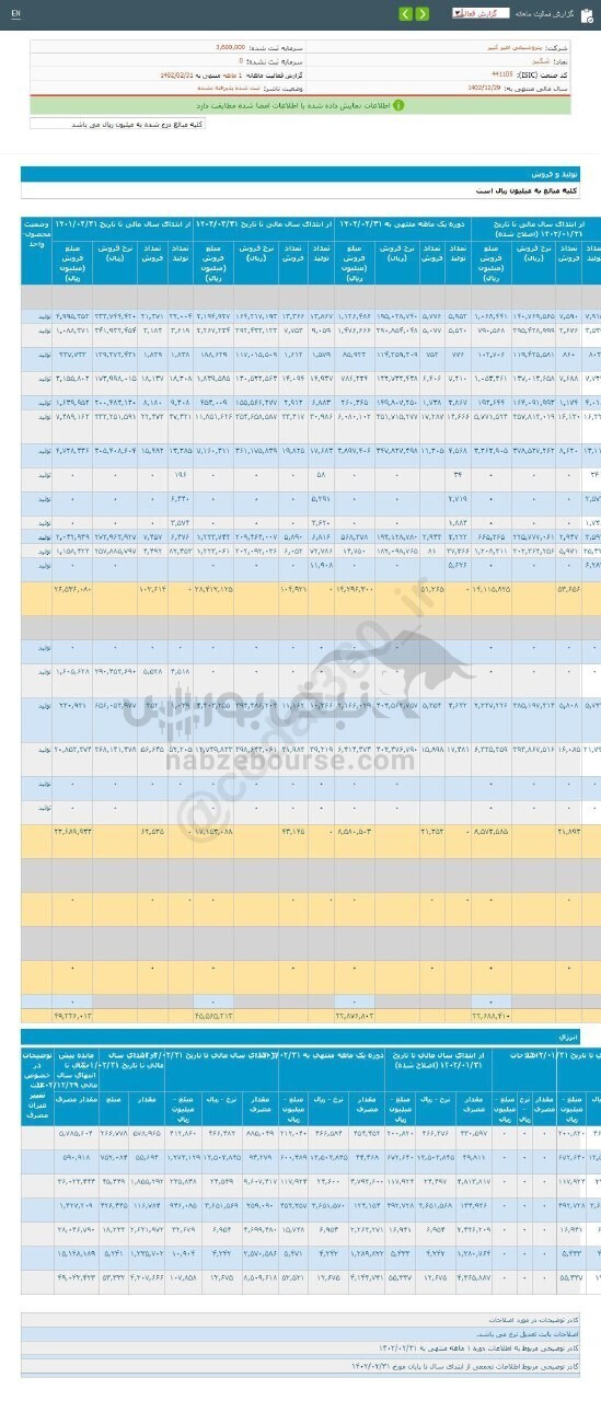 افت درآمد فروش این نماد در دوره ۲ ماهه