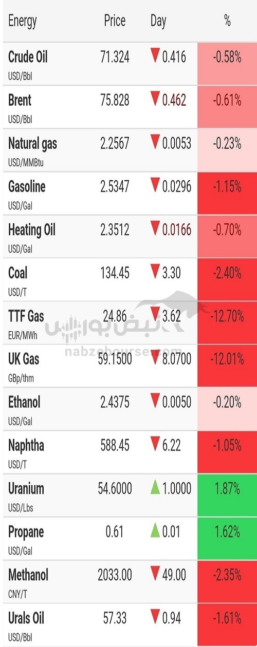 قیمت کامودیتی‌ها ۱۷ خرداد ۱۴۰۲ | پیش بینی قیمت طلا تا سال ۲۰۲۸