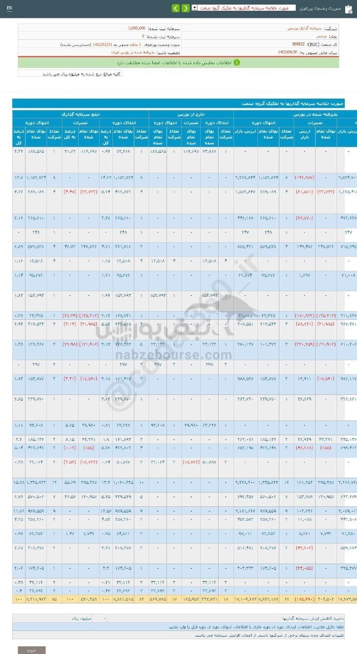 سهم پردیس را برای بلند مدت بخریم؟