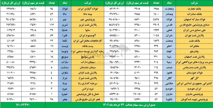 ارزش سهام عدالت به کانال ۱۶ میلیونی بازگشت