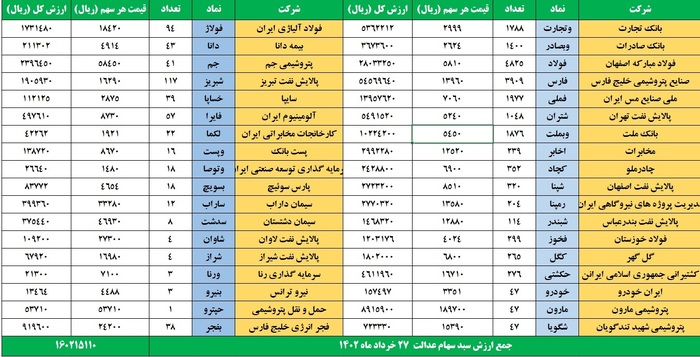 رشد کم رمق ارزش سهام عدالت