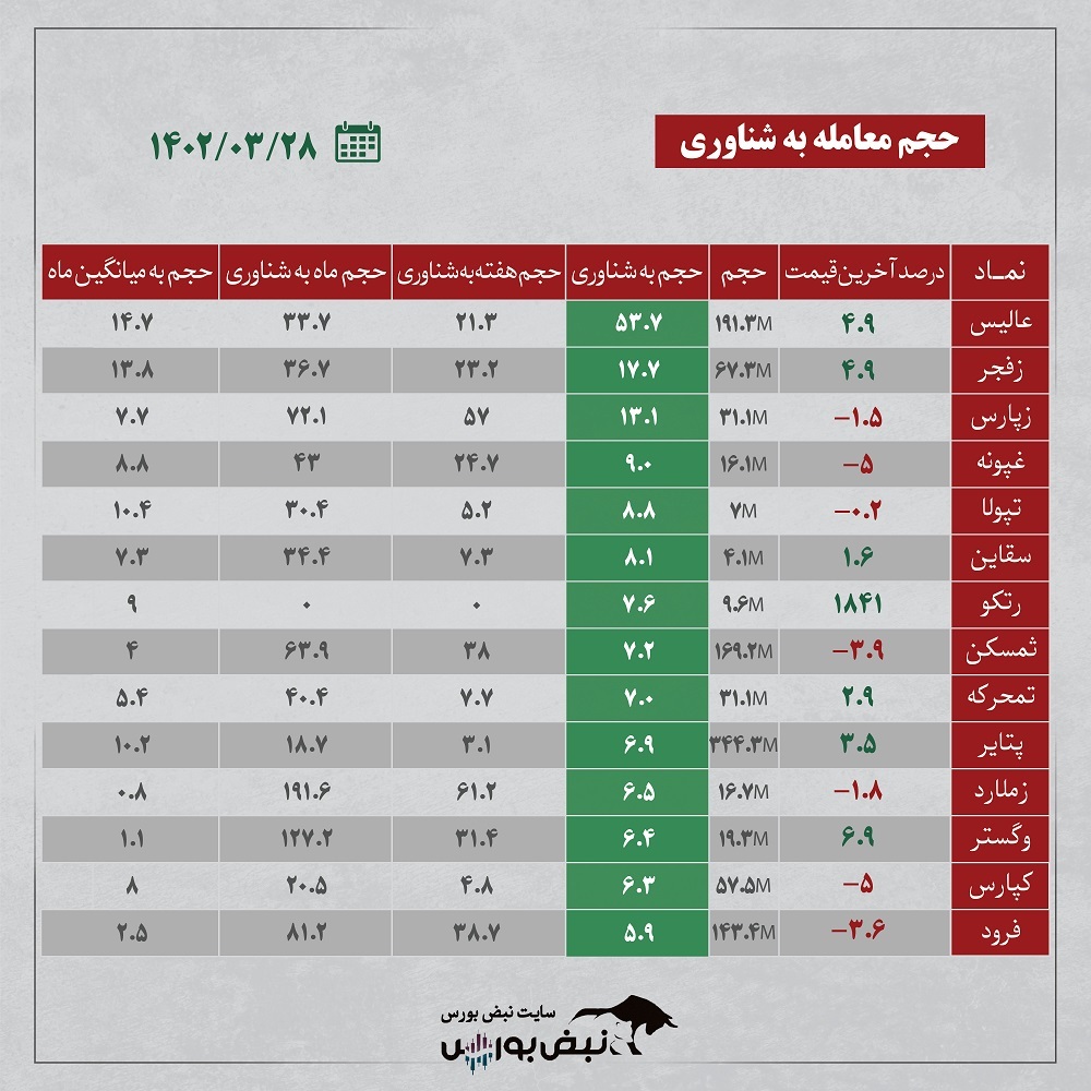 فیلتر بورس | ترین‌های بورس ایران ۲۸ خرداد ۱۴۰۲ + اینفوگرافیک