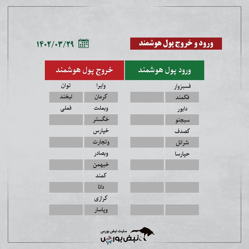 فیلتر بورس | ترین‌های بورس ایران ۲۹ خرداد ۱۴۰۲ + اینفوگرافیک
