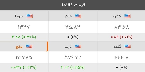 قیمت کامودیتی‌ها ۳ خرداد ۱۴۰۲ | تلاطم قیمت نفت و مس در اخبار مهم