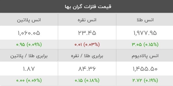 قیمت کامودیتی‌ها ۳ خرداد ۱۴۰۲ | تلاطم قیمت نفت و مس در اخبار مهم