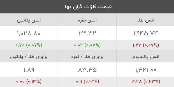 قیمت کامودیتی‌ها ۶ خرداد ۱۴۰۲ | ریزش کامودیتی های موثر بر بورس
