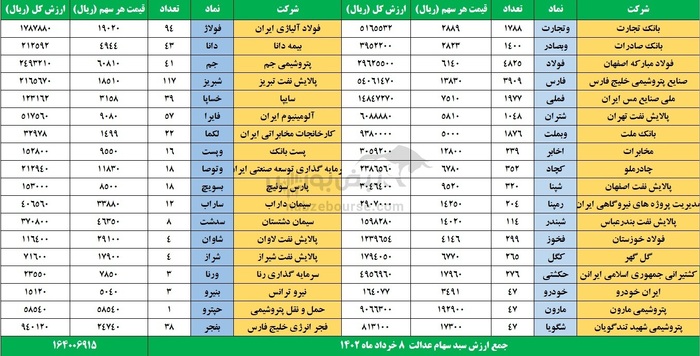 رشد ارزش سهام عدالت در معاملات ۸ خرداد