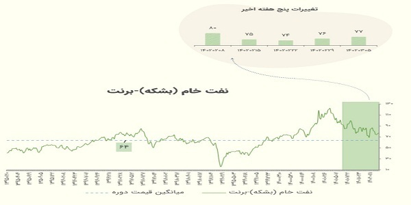 قیمت کامودیتی‌ها ۸ خرداد ۱۴۰۲ | آیا کامودیتی ها هفته ای متفاوت خواهند داشت؟