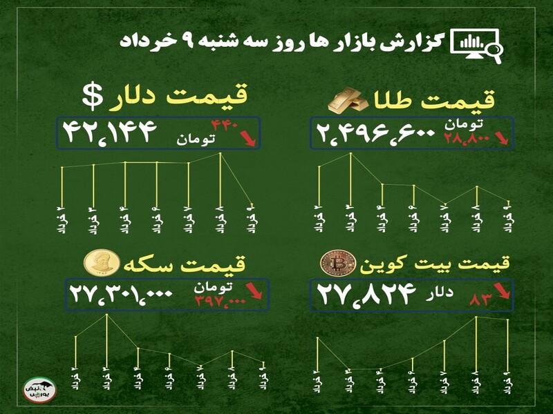 پیش بینی قیمت طلا فردا ۱۰ خرداد ۱۴۰۲ | پیش بینی رئیس اتحادیه طلا و جواهر از قیمت طلا و سکه