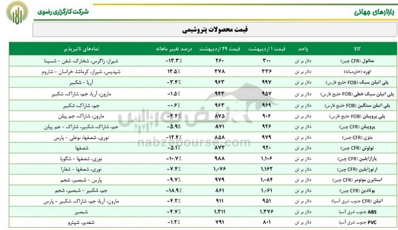 قیمت کامودیتی‌ها ۹ خرداد ۱۴۰۲ | شرکت های کامودیتی محور در بورس ایران کدامند؟