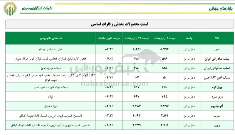 قیمت کامودیتی‌ها ۹ خرداد ۱۴۰۲ | شرکت های کامودیتی محور در بورس ایران کدامند؟