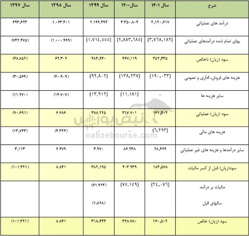 مجمع چکاوه ۱۴۰۲ | چه میزان سود تصویب شد؟