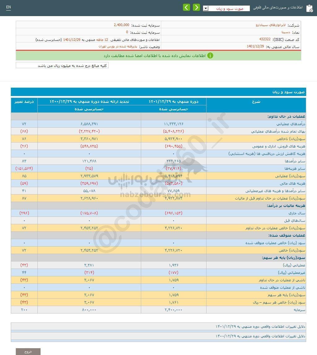 دسینا به ازای هر سهم چقدر سود محقق کرد؟