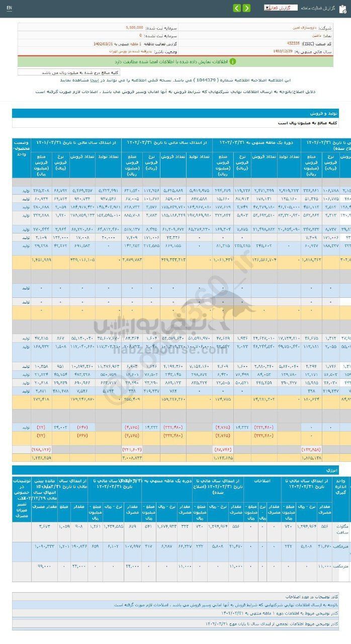 سهم دامین رابرای بلند مدت بخریم؟