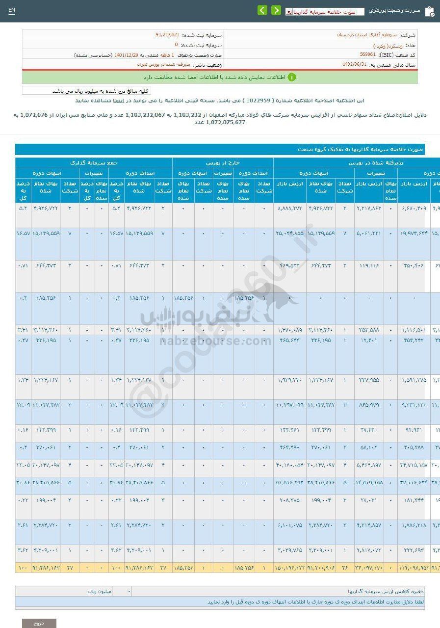 وسکرد در عملکرد ۶ ماهه چقدر درآمد داشت؟