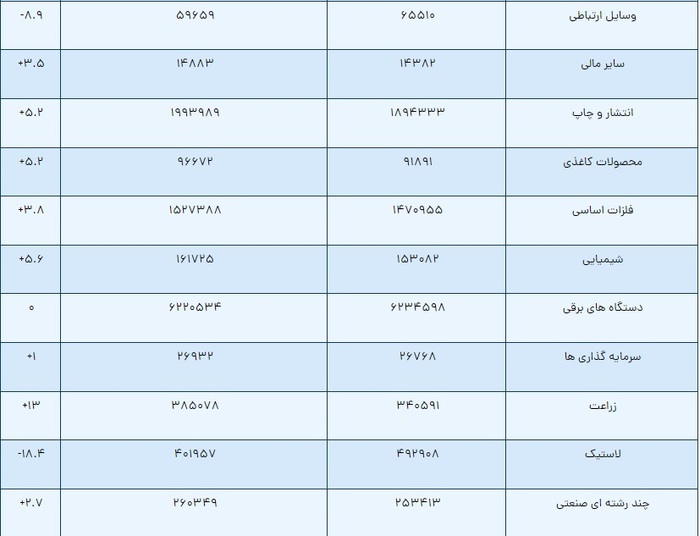 معرفی سه صنعت پرسود بورس در مرداد