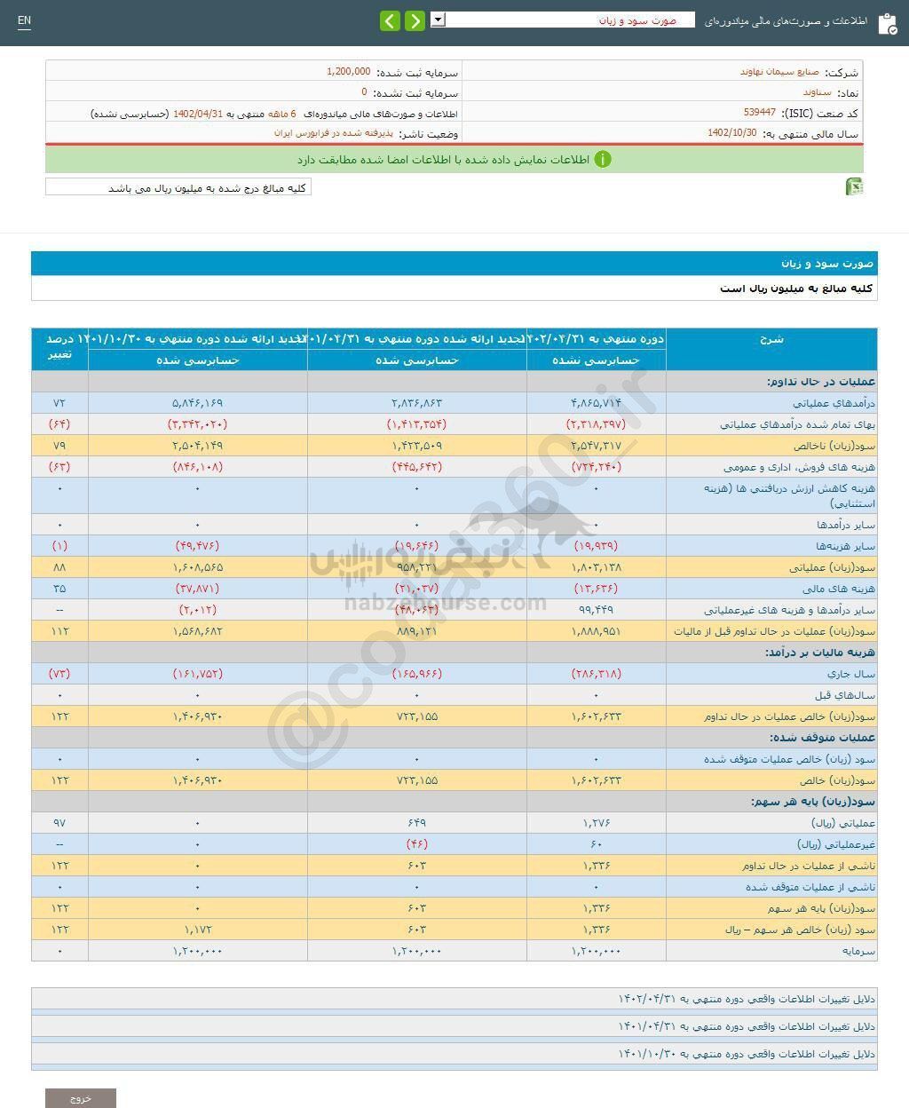 عملکرد ۶ ماهه سناوند زیر ذره بین