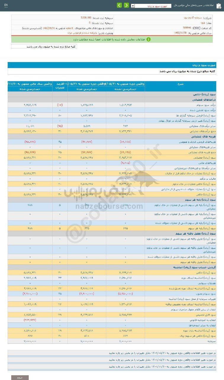 وپویا به سهامدارانش چقدر سود داد؟