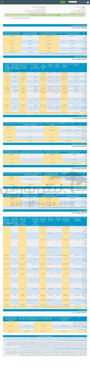 ثبت تراز مثبت این نماد درعملکرد مرداد ماه