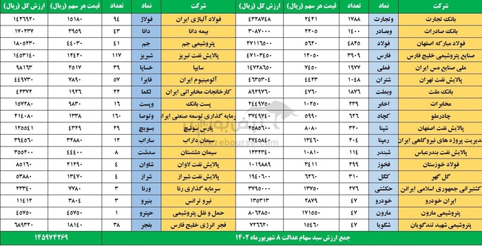 سهام عدالت هفته را صعودی به پایان برد