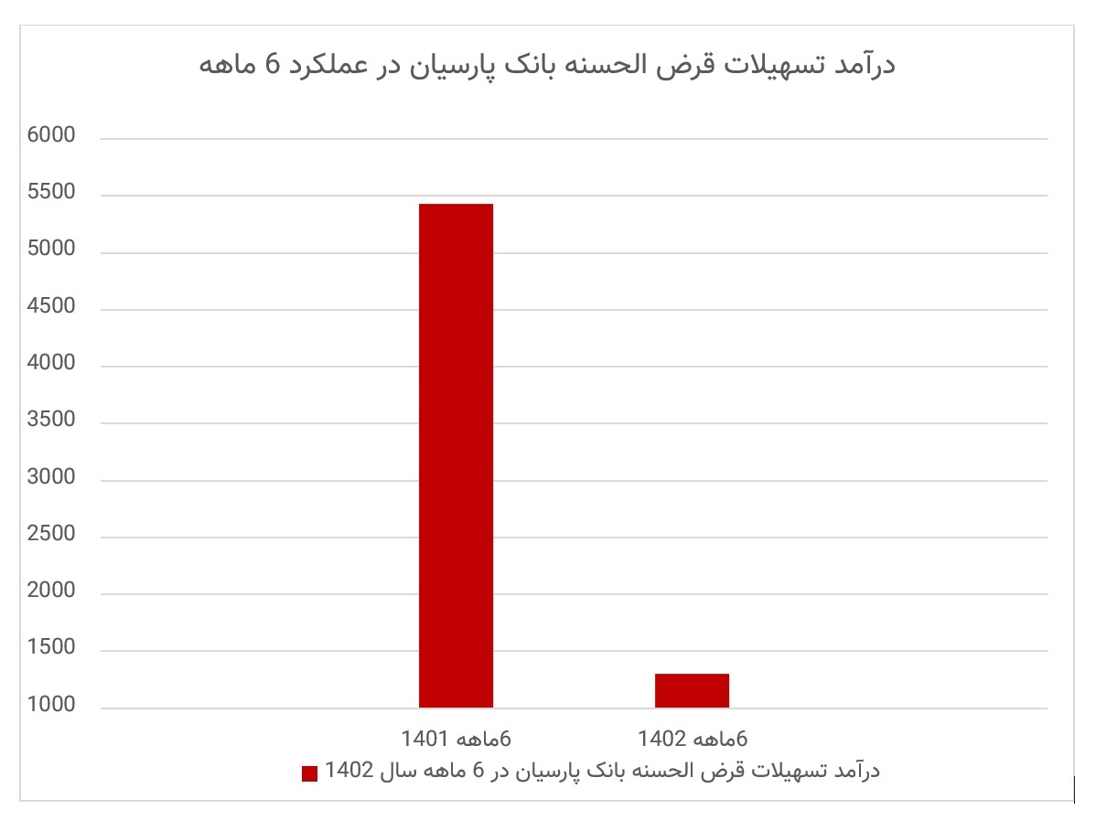 درآمد بانک پارسیان در شش ماهه نخست ۱۴۰۲