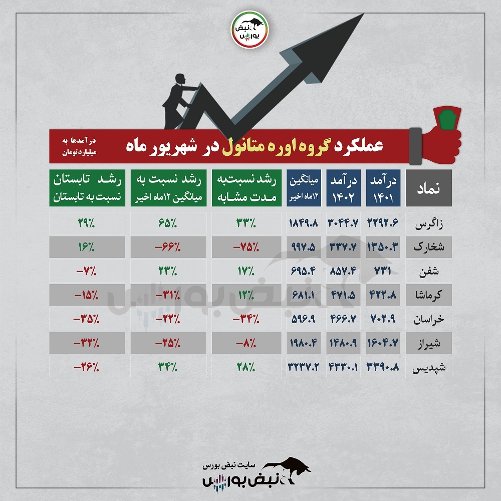 گروه اوره و متانول | کدام نماد بیشترین رشد فروش را داشت؟