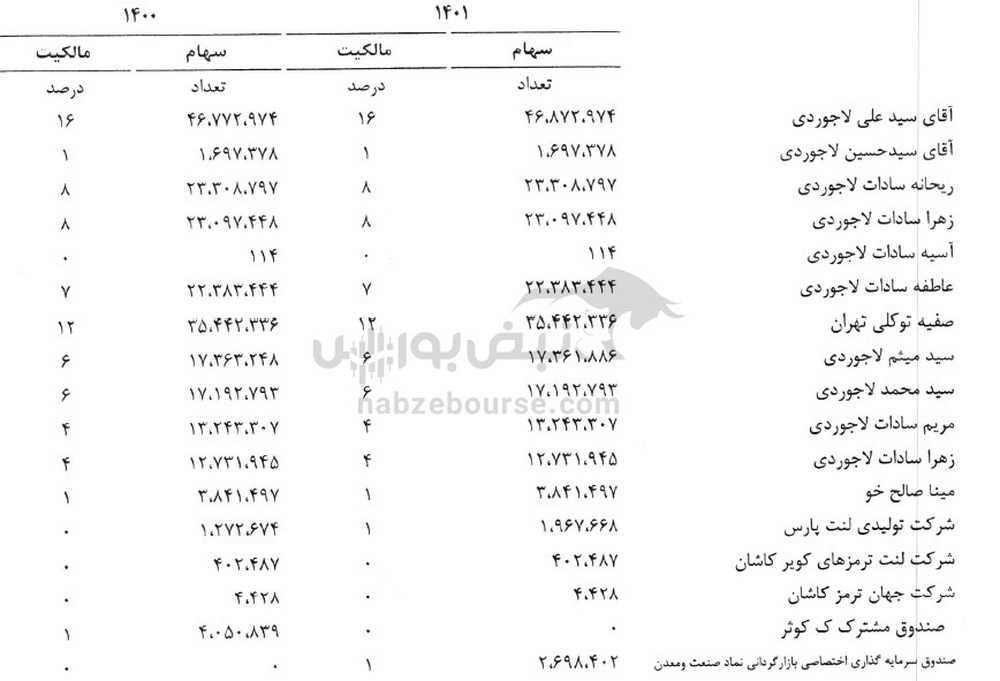 ۶۰ درصد سهام خلنت در مالکیت این خانواده!