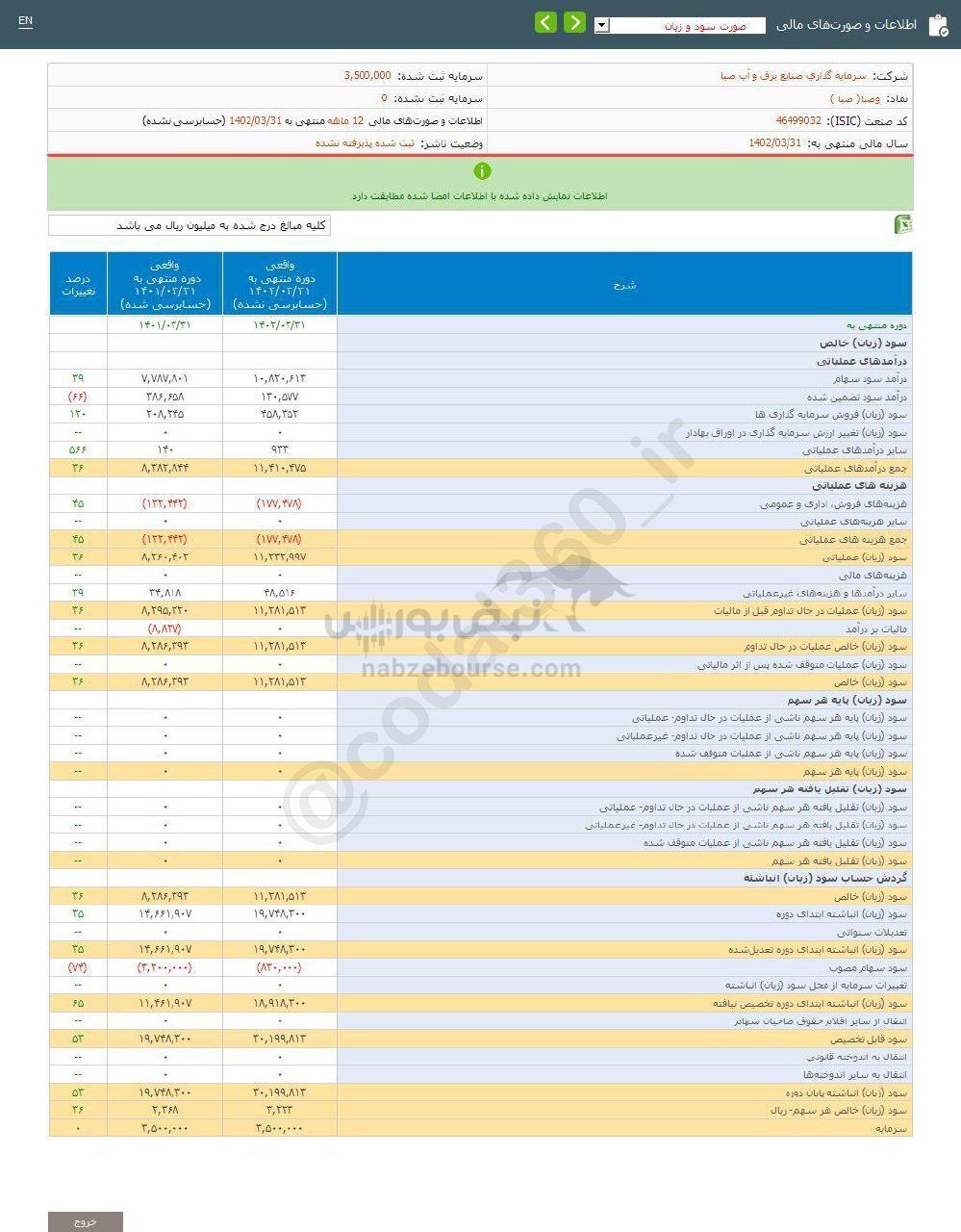 افزایش۳۶ درصدی این نماد نسبت به مدت مشابه