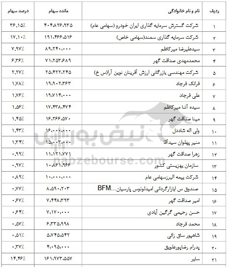 سه خانواده در بین سهامداران عمده خوساز | چند درصد سهام در اختیار آن ها است؟