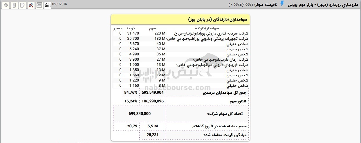 این سهامدار بازیگر دو سهم دارویی | ۱۶ درصد دروز دست این خانواده!