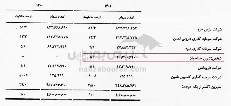 مرد ۲۰ میلیون سهمی دفارا کیست؟