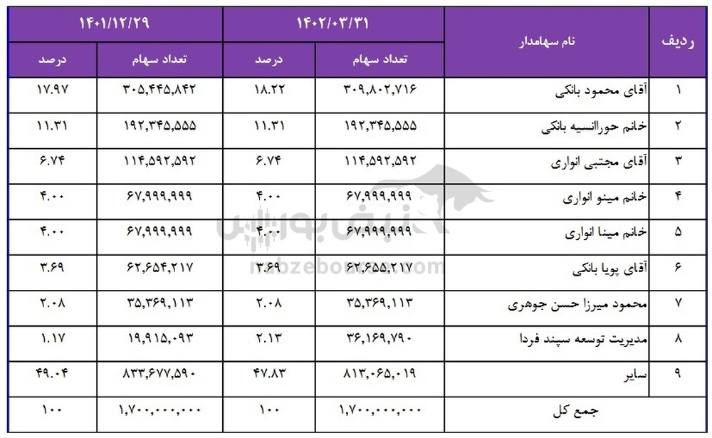 خانواده انوری و بانکی در دکوثر | چند درصد سهام دکوثر در اختیار این دو خانواده است؟