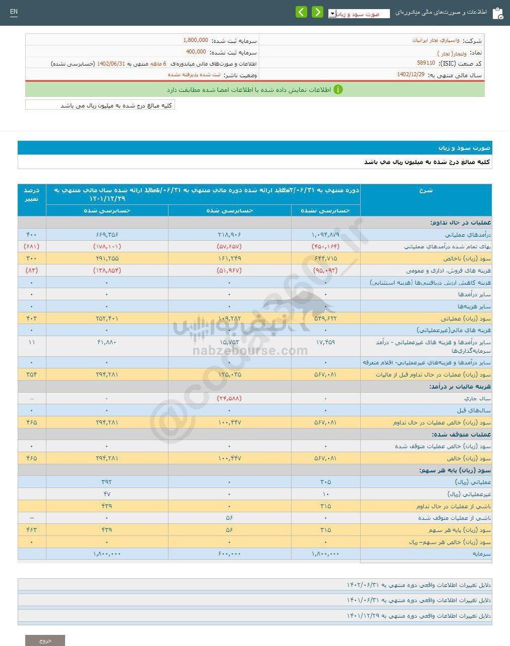 ولتجار در عملکرد ۶ ماهه چقدر سود محقق کرد؟