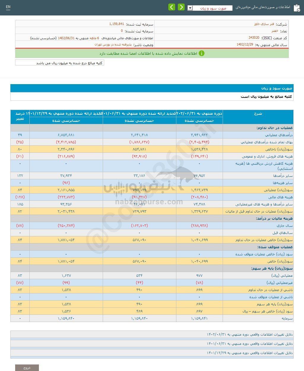 عملکرد ۶ ماهه خفنر بررسی شد