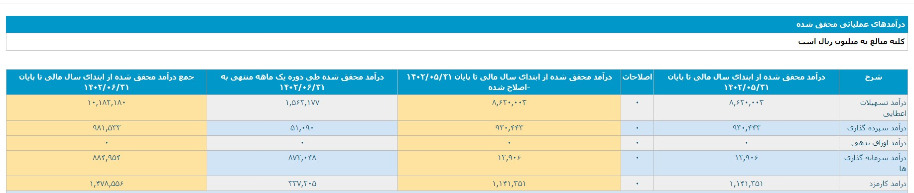 افزایش درآمد کارمزد و سرمایه گذاری بانک دی در شهریور ماه