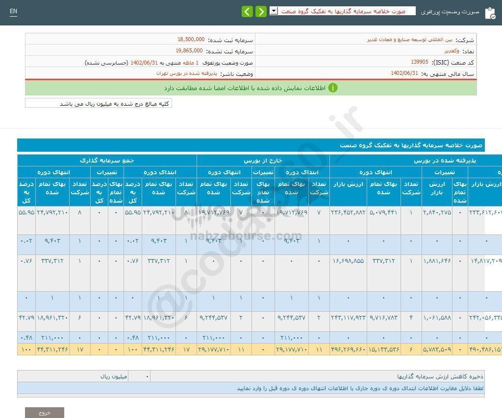 وکغدیر برای سرمایه گذاری مناسب است؟