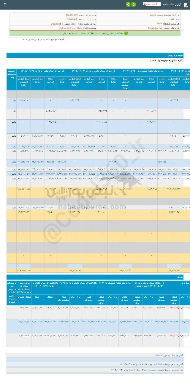 درآمد کچاد در ۶ ماهه سال ۱۴۰۲ چقدر بود؟