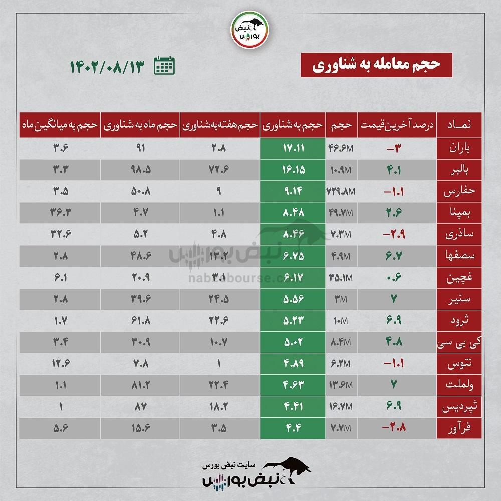 فیلتر بورس ۱۳ آبان ۱۴۰۲ | کدام نماد‌ها حجم مشکوک خوردند؟ + اینفوگرافیک